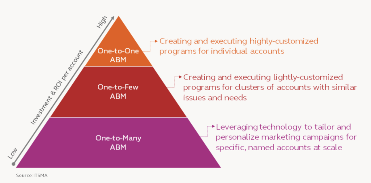 Understanding the Three Approaches of a Blended ABM Strategy